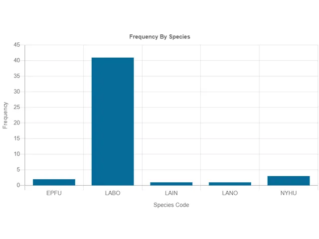 Rockingham frequency by species graph