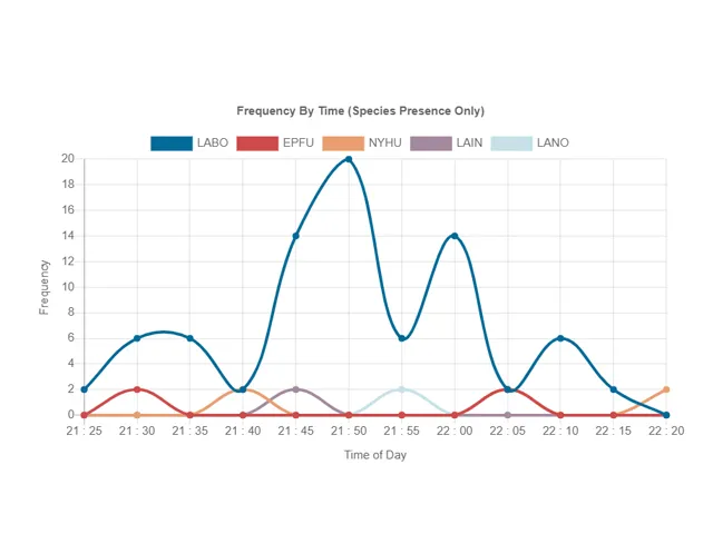 Rockingham frequency by time graph